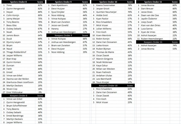 Tussenstand Penaltybokaal 010119